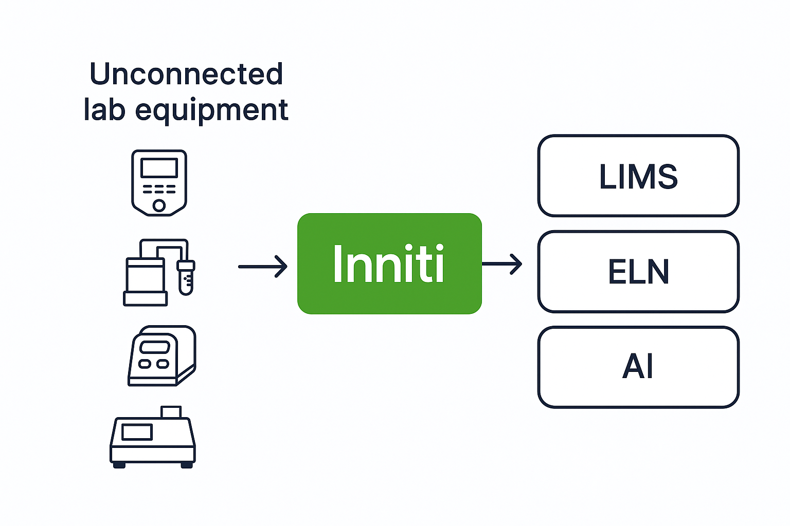 Understanding Middleware in Laboratory Digitalization
