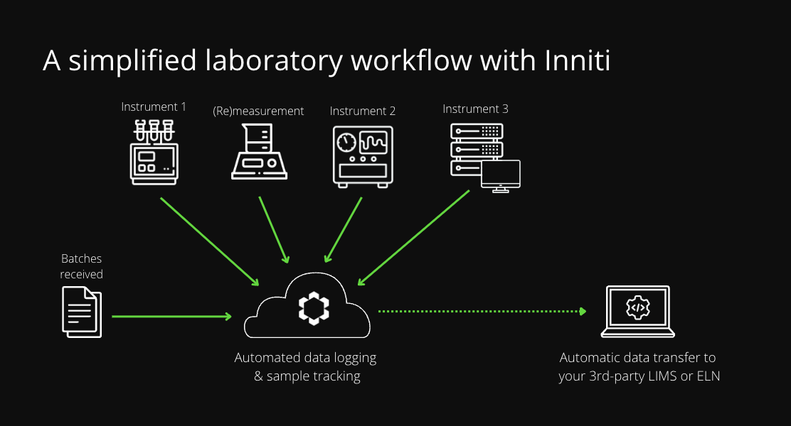 Simplified data workflow with Inniti